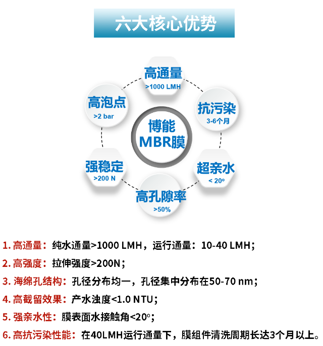 MBR膜六大核心优势