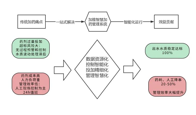 传统加药与智慧加药对比.jpg