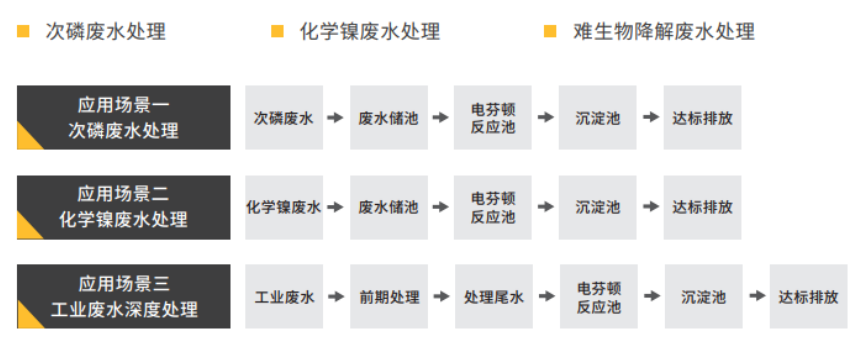 电芬顿技术及应用场景.png