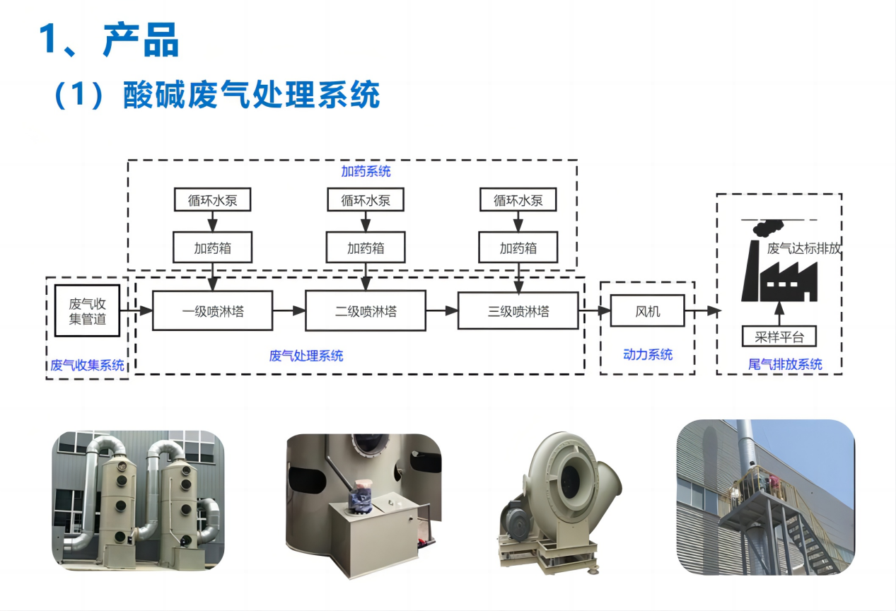 废气治理-酸碱废气处理系统1