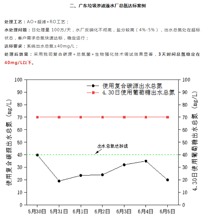 广东垃圾渗滤液水厂总氮达标案例