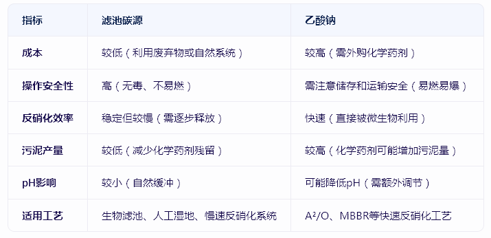 污水处理使用滤池碳源代替乙酸钠