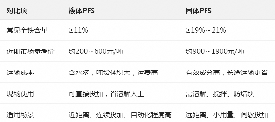 液体聚合硫酸铁与固体PFS，哪个综合成本更低
